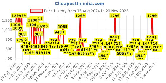 myntra.com Marks & Spencer Women V-Neck Extended Sleeves Raw Edge T-shirt marks & spencer Price History Graph from 15 Aug 2024 to 29 Nov 2025
