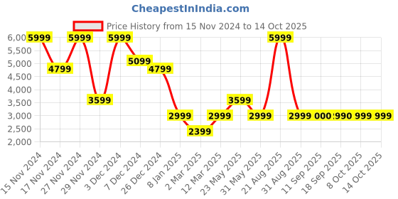 myntra.com Marks & Spencer Women Washed Lightweight Tailored Jacket with Patchwork marks & spencer Price History Graph from 15 Nov 2024 to 14 Oct 2025