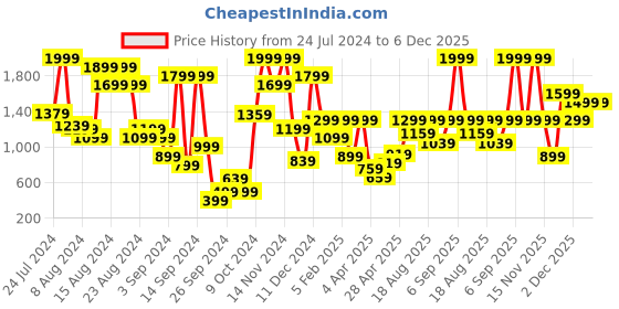 myntra.com Marks & Spencer Women White Self Design Thermal Leggings marks & spencer Price History Graph from 24 Jul 2024 to 6 Dec 2025