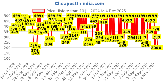 myntra.com Marks & Spencer Women White Solid Camisole marks & spencer Price History Graph from 10 Jul 2024 to 4 Dec 2025