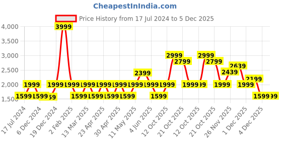 myntra.com Marks & Spencer Women Wide Flared High-Rise Pleated Linen Trousers marks & spencer Price History Graph from 17 Jul 2024 to 4 Dec 2025