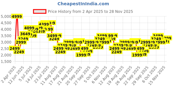 myntra.com Marks & Spencer Women Wide Leg High Rise Heavy Fade Jeans marks & spencer Price History Graph from 2 Apr 2025 to 28 Nov 2025
