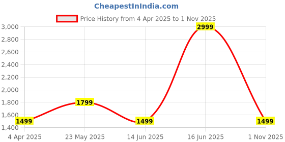 myntra.com Marks & Spencer Women Wide Leg High-Rise Jeans marks & spencer Price History Graph from 4 Apr 2025 to 1 Nov 2025
