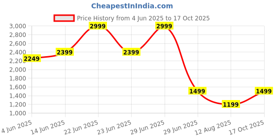 myntra.com Marks & Spencer Women Wide Leg High-Rise Jeans marks & spencer Price History Graph from 4 Jun 2025 to 17 Oct 2025