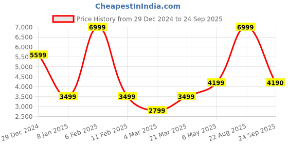 myntra.com Marks & Spencer Women without Longline Puffer Jacket marks & spencer Price History Graph from 29 Dec 2024 to 24 Sep 2025