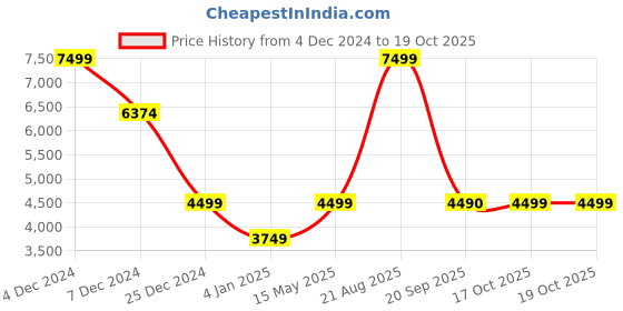 myntra.com Marks & Spencer Women without Longline Tailored Jacket with Embroidered marks & spencer Price History Graph from 4 Dec 2024 to 19 Oct 2025