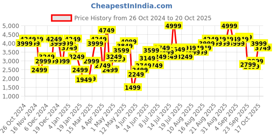 myntra.com Marks & Spencer Women Wool Pullover marks & spencer Price History Graph from 26 Oct 2024 to 20 Oct 2025