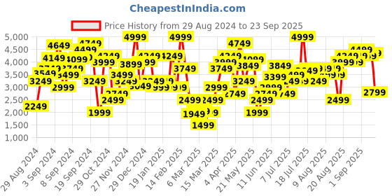 myntra.com Marks & Spencer Women Wool Pullover marks & spencer Price History Graph from 29 Aug 2024 to 23 Sep 2025