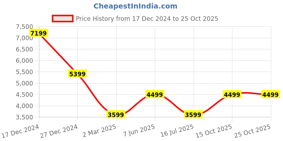 myntra.com Marks & Spencer Women Woollen Empire Dress marks & spencer Price History Graph from 17 Dec 2024 to 24 Oct 2025
