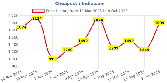 myntra.com Marks & Spencer women's Green Top marks & spencer Price History Graph from 18 Mar 2025 to 8 Oct 2025