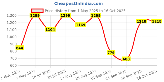 myntra.com Marks & Spencer womens Pack Of 5 Bikini Brief marks & spencer Price History Graph from 1 May 2025 to 16 Oct 2025