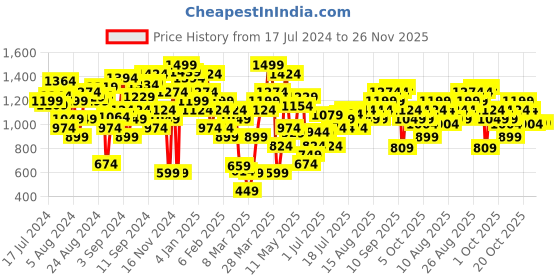 myntra.com Marks & Spencer Yoga Top marks & spencer Price History Graph from 17 Jul 2024 to 25 Nov 2025