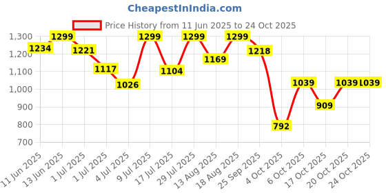 myntra.com marks & spencer Marks & SpencerPack Of 5 Printed HighRise Basic Briefs T615103XDARK LILAC marks & spencer Price History Graph from 11 Jun 2025 to 23 Oct 2025
