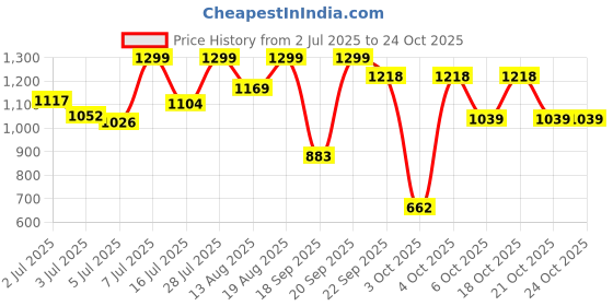 myntra.com marks & spencer Marks & SpencerPack Of 5 Printed HighRise Basic Briefs T615105XULTRAVIOLET marks & spencer Price History Graph from 2 Jul 2025 to 23 Oct 2025
