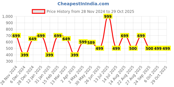 myntra.com marks & spencer Marks  Spencer Women Navy Blue Solid Round Neck Pure Cotton T-shirt marks & spencer Price History Graph from 28 Nov 2024 to 28 Oct 2025