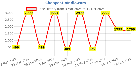 myntra.com MARKWAY Women Colourblocked Backpack markway Price History Graph from 3 Mar 2025 to 19 Oct 2025