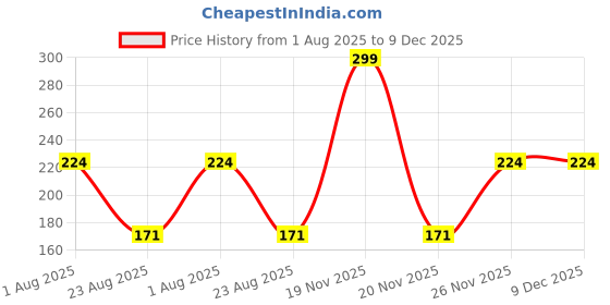 myntra.com MARLIT Men Colourblocked Cotton Ankle Length Socks marlit Price History Graph from 1 Aug 2025 to 9 Dec 2025