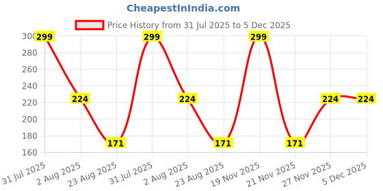 myntra.com MARLIT Men Colourblocked Cotton Ankle-Length Socks marlit Price History Graph from 31 Jul 2025 to 5 Dec 2025