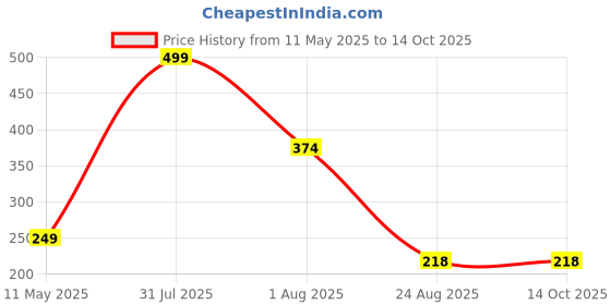 myntra.com MARLIT Men Cotton Ankle Length Socks marlit Price History Graph from 11 May 2025 to 13 Oct 2025