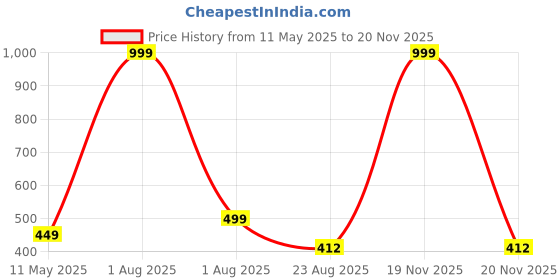 myntra.com MARLIT Men Pack Of 12 Cotton Ankle Length Socks marlit Price History Graph from 11 May 2025 to 19 Nov 2025