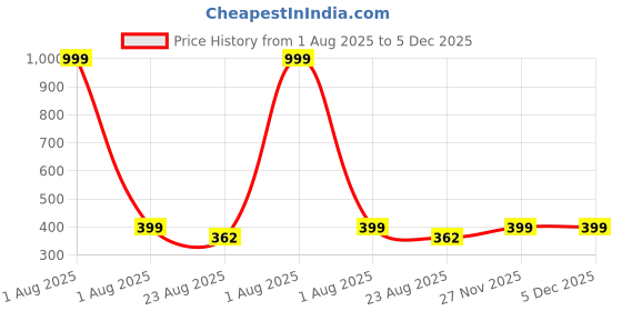 myntra.com MARLIT Men Pack Of 3 Cotton Above Ankle Length Socks marlit Price History Graph from 1 Aug 2025 to 5 Dec 2025
