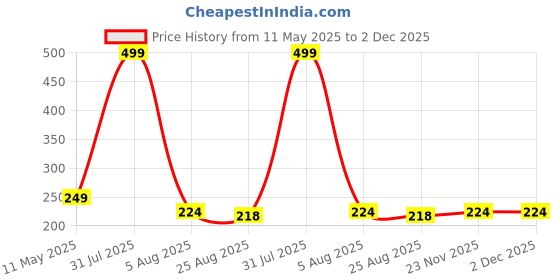 myntra.com MARLIT Men Pack Of 3 Cotton Ankle Length Socks marlit Price History Graph from 11 May 2025 to 2 Dec 2025