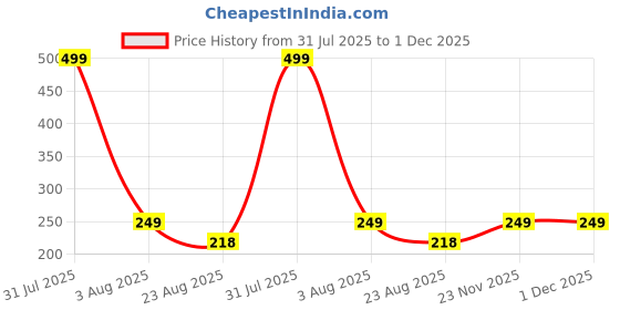 myntra.com MARLIT Men Pack Of 3 Cotton Shoe-Liner Socks marlit Price History Graph from 31 Jul 2025 to 1 Dec 2025