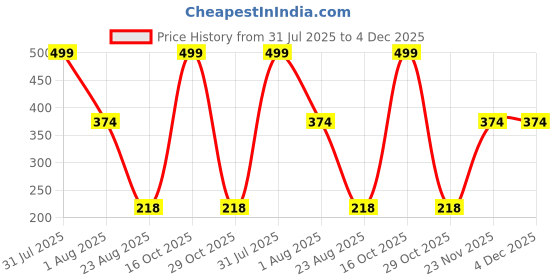 myntra.com MARLIT Men Pack Of 3 Cotton Shoe-Liner Socks marlit Price History Graph from 31 Jul 2025 to 4 Dec 2025
