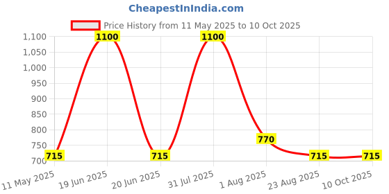 myntra.com MARLIT Men Pack Of 7 Printed Cotton Above Ankle-Length Socks marlit Price History Graph from 11 May 2025 to 10 Oct 2025