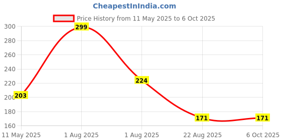 myntra.com MARLIT Men Patterned Above Ankle Length Socks marlit Price History Graph from 11 May 2025 to 5 Oct 2025