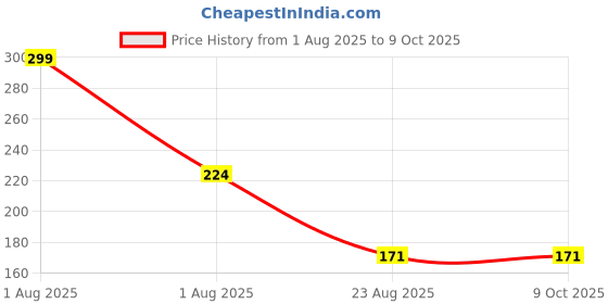 myntra.com MARLIT Men Patterned Above Ankle Length Socks marlit Price History Graph from 1 Aug 2025 to 8 Oct 2025