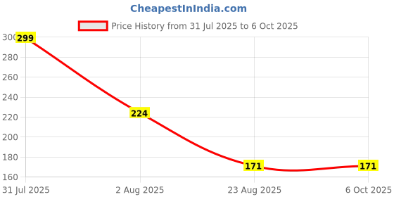 myntra.com MARLIT Men Patterned Above Ankle Length Socks marlit Price History Graph from 31 Jul 2025 to 6 Oct 2025