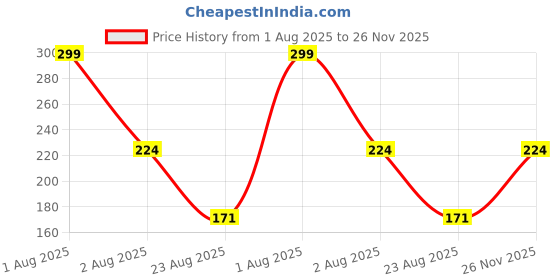 myntra.com MARLIT Men Patterned Cotton Above Ankle-Length Socks marlit Price History Graph from 1 Aug 2025 to 26 Nov 2025