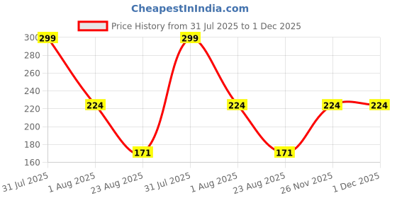 myntra.com MARLIT Men Patterned Cotton Ankle-Length Socks marlit Price History Graph from 31 Jul 2025 to 30 Nov 2025