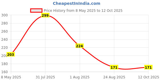 myntra.com MARLIT Men Printed Cotton Above Ankle-Length Socks marlit Price History Graph from 8 May 2025 to 10 Oct 2025