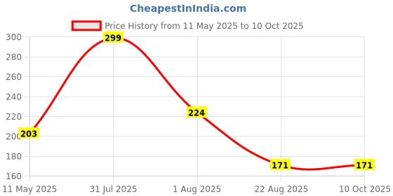 myntra.com MARLIT Men Printed Cotton Above Ankle-Length Socks marlit Price History Graph from 11 May 2025 to 10 Oct 2025