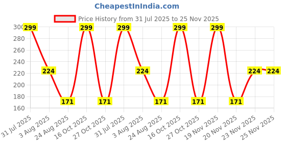 myntra.com MARLIT Men Printed Cotton Ankle-Length Socks marlit Price History Graph from 31 Jul 2025 to 24 Nov 2025