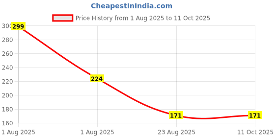 myntra.com MARLIT Men Printed Cotton Ankle-Length Socks marlit Price History Graph from 1 Aug 2025 to 10 Oct 2025