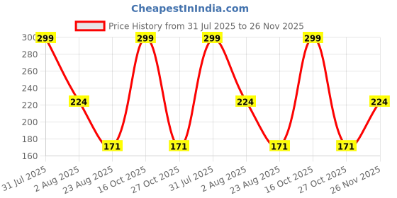 myntra.com MARLIT Men Printed Cotton Ankle Length Socks marlit Price History Graph from 31 Jul 2025 to 26 Nov 2025