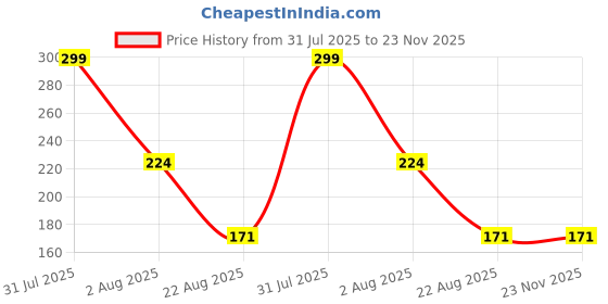 myntra.com MARLIT Men Printed Cotton Ankle-Length Socks marlit Price History Graph from 31 Jul 2025 to 22 Nov 2025
