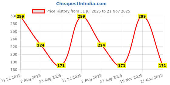 myntra.com MARLIT Men Printed Cotton Ankle-Length Socks marlit Price History Graph from 31 Jul 2025 to 21 Nov 2025