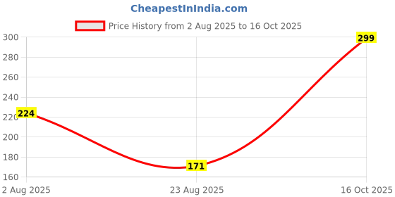 myntra.com MARLIT Men Printed Cotton Ankle-Length Socks marlit Price History Graph from 2 Aug 2025 to 16 Oct 2025