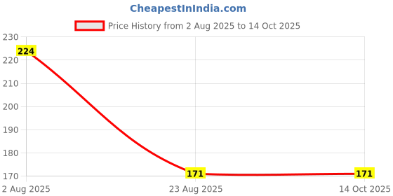 myntra.com MARLIT Men Printed Cotton Ankle-Length Socks marlit Price History Graph from 2 Aug 2025 to 13 Oct 2025