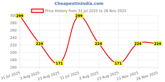 myntra.com MARLIT Men Printed Cotton Ankle-Length Socks marlit Price History Graph from 31 Jul 2025 to 26 Nov 2025