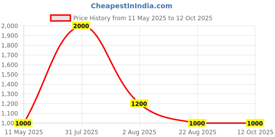 myntra.com MARLIT Men Rectangle Sunglasses with UV Protected Lens ALBERT-BLACK SILVER marlit Price History Graph from 11 May 2025 to 11 Oct 2025