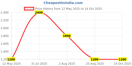 myntra.com MARLIT Men Rectangle Sunglasses with UV Protected Lens DG-BLACK marlit Price History Graph from 12 May 2025 to 13 Oct 2025