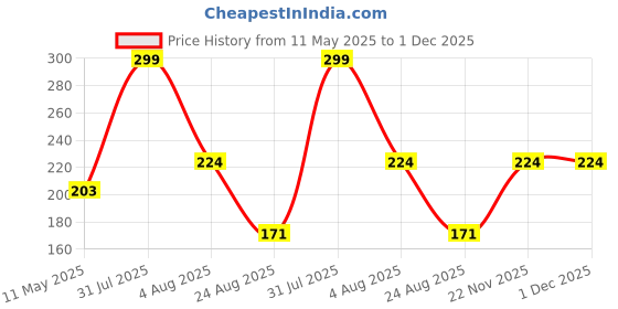myntra.com MARLIT Men Striped Cotton Ankle Length Socks marlit Price History Graph from 11 May 2025 to 1 Dec 2025