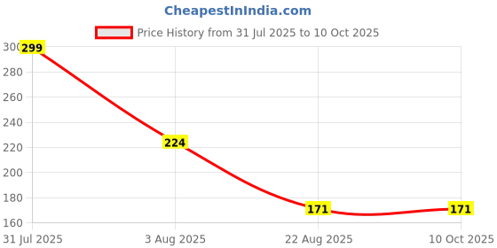 myntra.com MARLIT Men Typographic Printed Cotton Above Ankle Socks marlit Price History Graph from 31 Jul 2025 to 9 Oct 2025