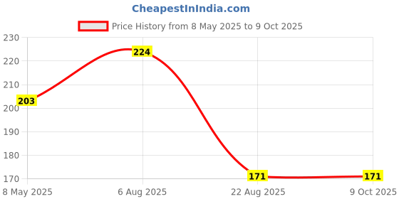 myntra.com MARLIT Men Typographic Printed Cotton Above AnkleSocks marlit Price History Graph from 8 May 2025 to 9 Oct 2025