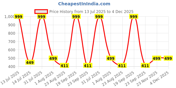 myntra.com MARLIT Pack Of Men 12 Ankle-Length Socks marlit Price History Graph from 13 Jul 2025 to 4 Dec 2025